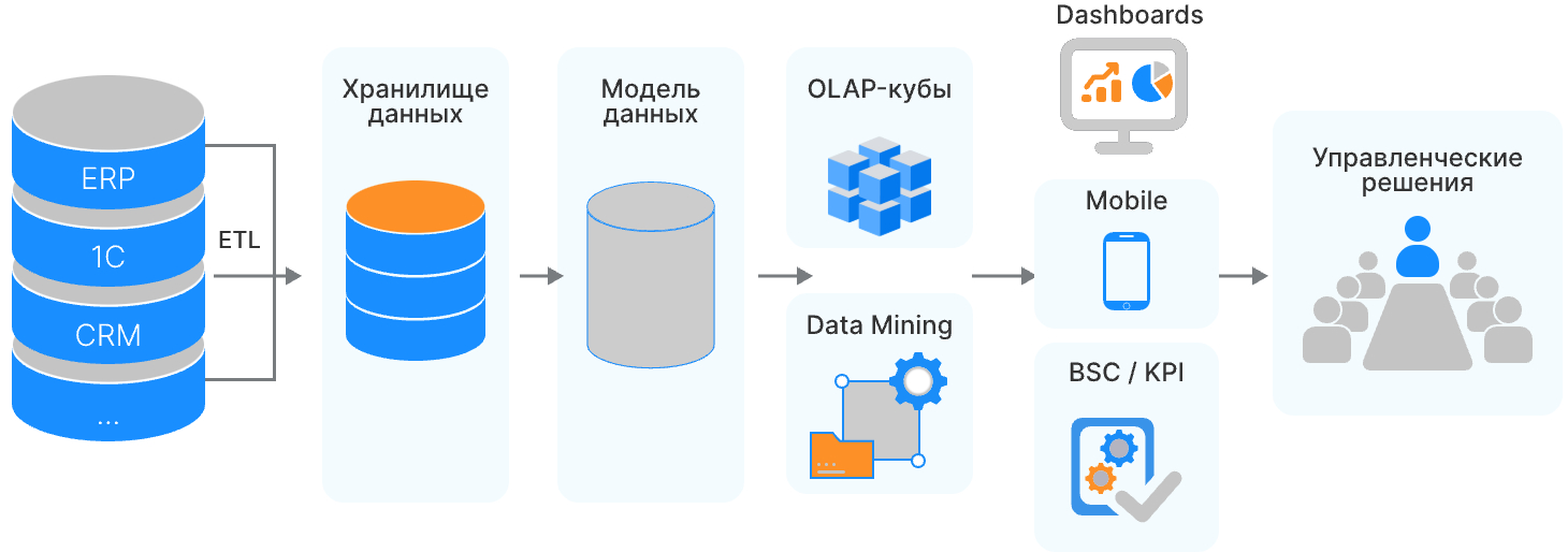 1С BI система