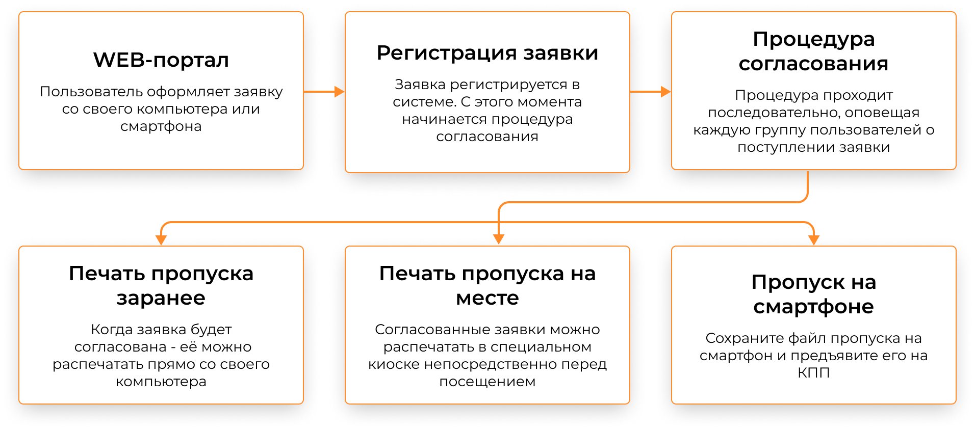 Порядок выдачи пропусков